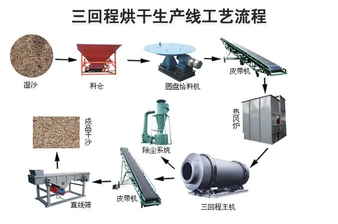 轉(zhuǎn)筒烘干機工作原理