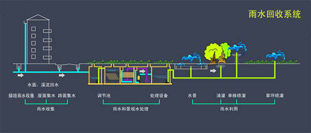 雨水收集系統(tǒng)的優(yōu)點(diǎn)及好處