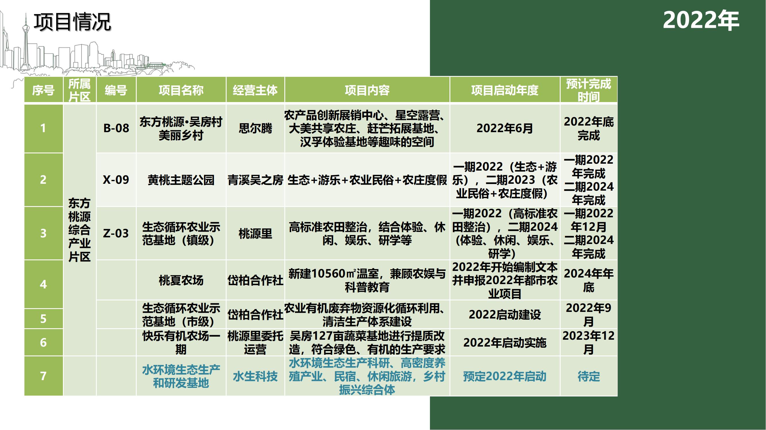 N7上海市奉賢區(qū)東方桃源綜合產(chǎn)業(yè)片區(qū)項目20220606_08.jpg