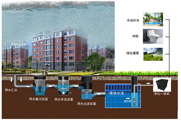 海綿城市建設(shè)怎樣進(jìn)行雨水收集