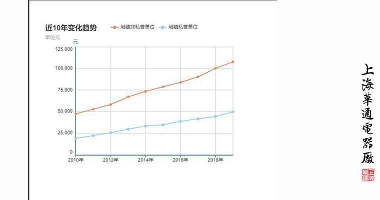 2010-2019年電力行業(yè)薪酬變化情況，你拖后腿了嗎？