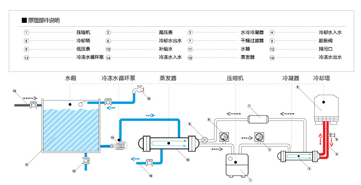 水冷型-基本原理流程圖