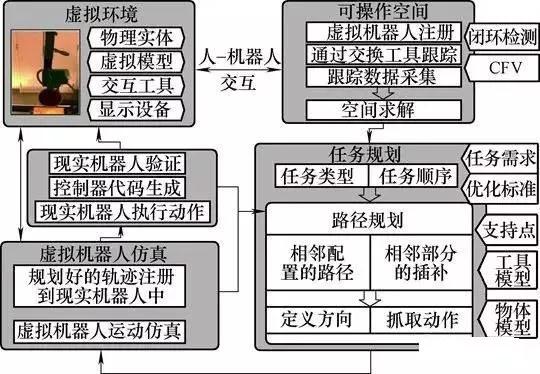 基于增强现实的机器人编程架构