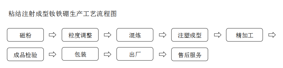 粘結(jié)注射成型釹鐵硼生產(chǎn)工藝流程圖