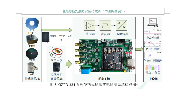 GIS局部放电监测参数