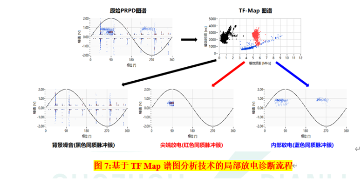 低压局部放电监测图谱