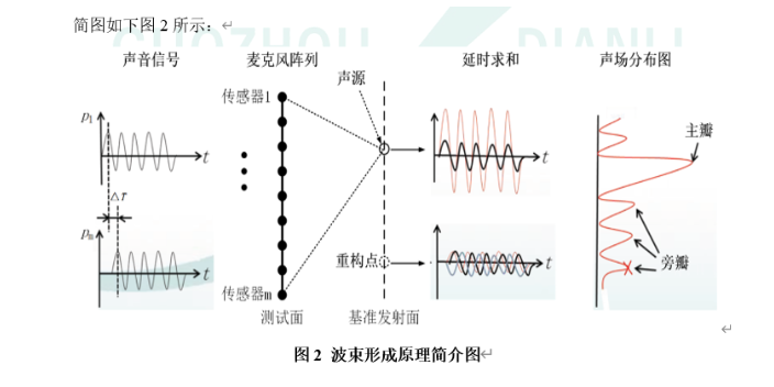 典型局部放电监测软件功能