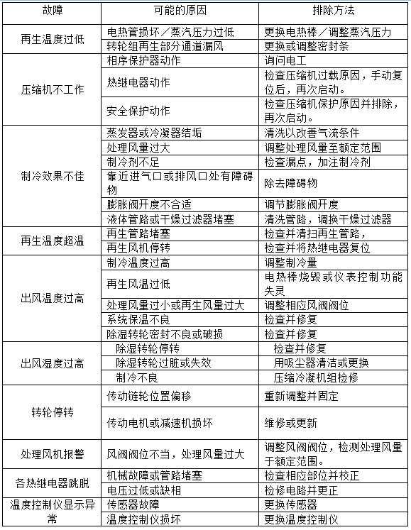 20200609-公司新聞-除濕機組的常見故障與排除 圖 3.png