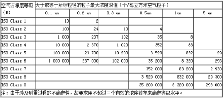 行業(yè)新聞-20200616空氣潔凈度分級(jí)標(biāo)準(zhǔn)【國(guó)際標(biāo)準(zhǔn)】.png