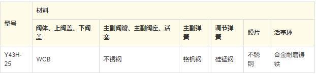 Y43H-25 型先導(dǎo)活塞式蒸汽減壓閥-零部件材料.jpg