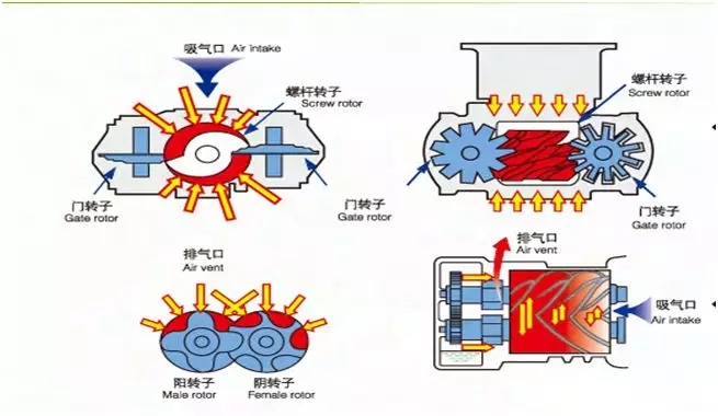 市场需求逐步增大，水润滑无油螺杆空压机或将迎来新的突破！