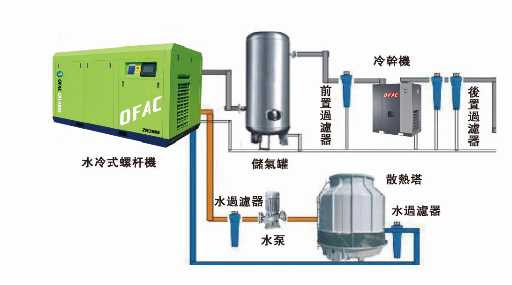 如何延长无油螺杆空压机的使用寿命为企业节约成本呢？