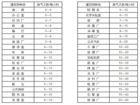 行業(yè)新聞-20200618廠房換氣次數(shù)參考表.png