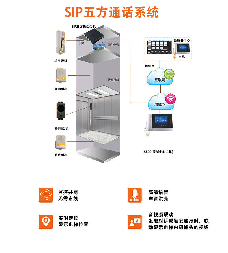 SIP可視五方對(duì)講主機(jī)