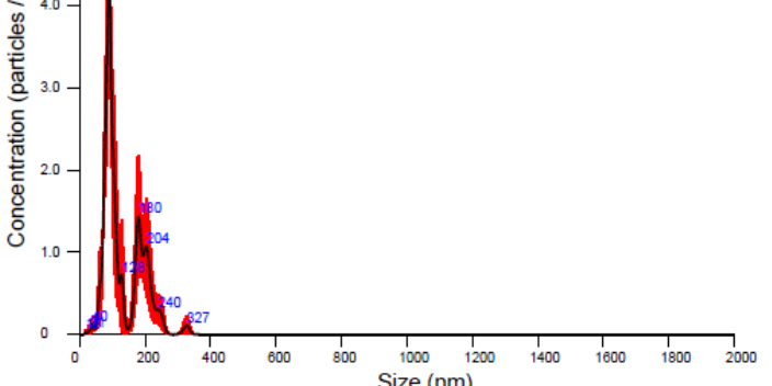 廣西專業(yè)的外泌體粒徑分析