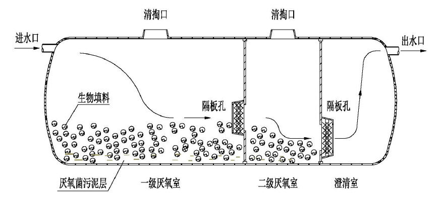 化粪池结构示意图图片