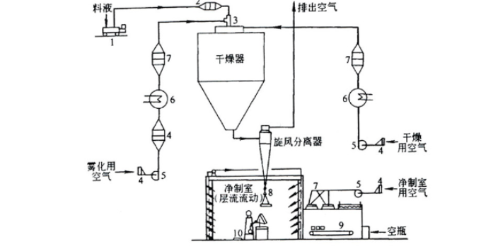 辽宁磷酸铁锂喷雾干燥机间接燃烧炉