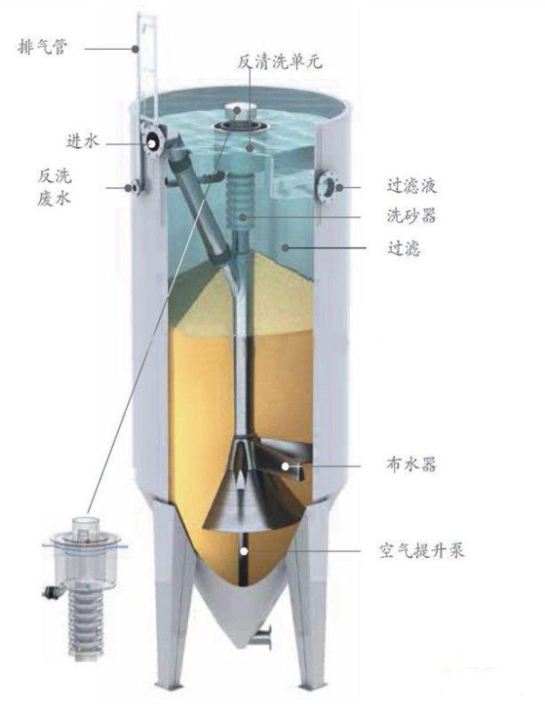 ZYLS型連續(xù)流砂過濾器