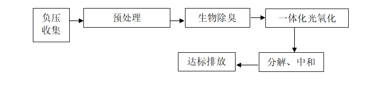 智能負(fù)壓一體化生物除臭系統(tǒng)