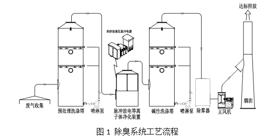 除臭系统工艺流程图.png