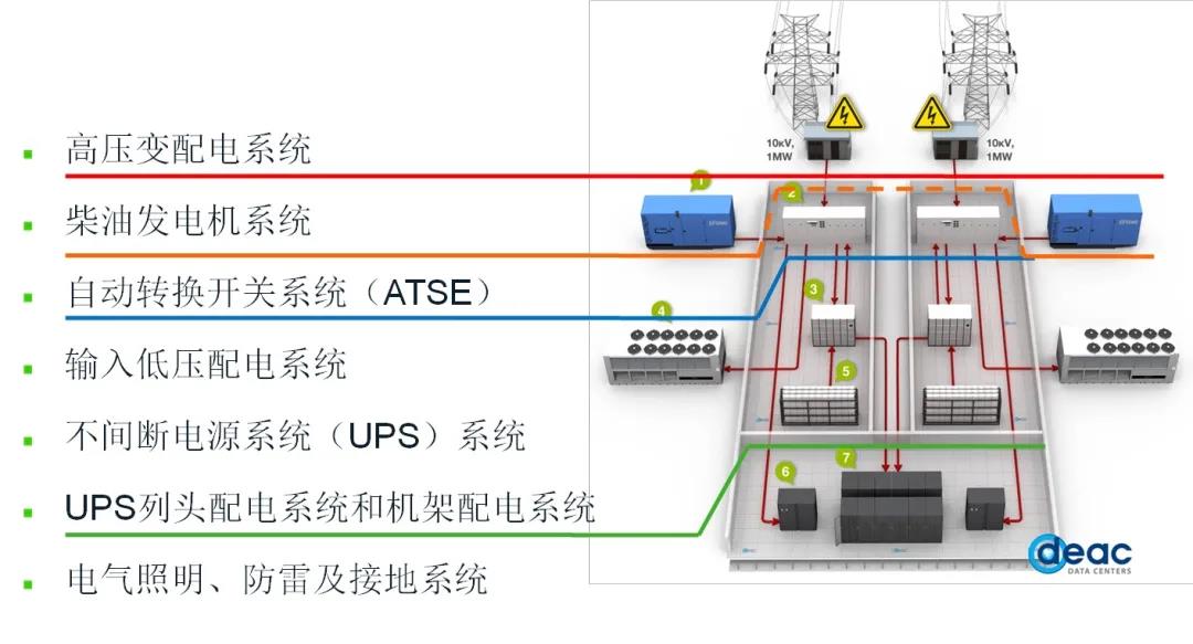 干貨 數據中心供配電系統組成和標準規范2 