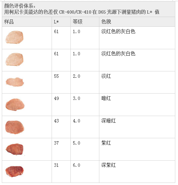 色差儀在生鮮肉品質檢驗中的應用