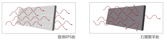 石墨聚苯板能效比较.png