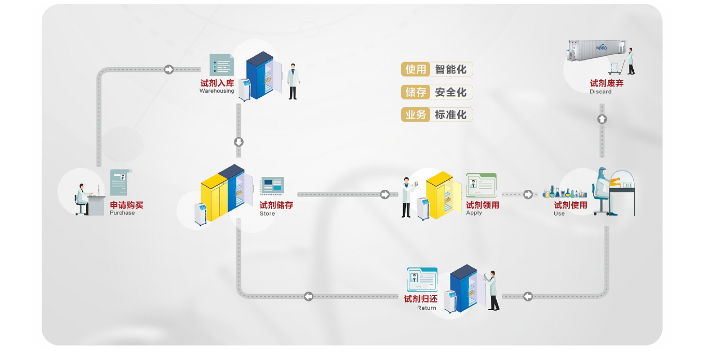 上海RFID危化品管理平台使用方法