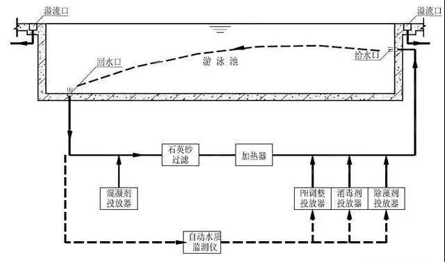 泳池常用的水循环方式:顺流式,逆流式,混流式循环.