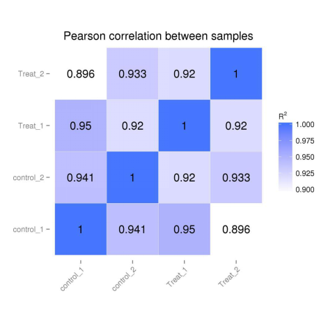 样品间基因表达水平相关性是检验实验可靠性和样本选择是合理的重要指标。相关系数越接近1，表明样品之间表达模式的相似度越高。