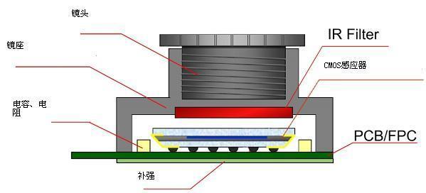 摄像头CCM模组