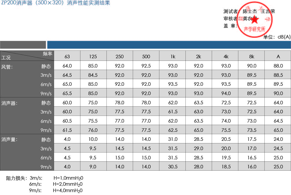 ZP200消聲器實(shí)測(cè)結(jié)果.jpg