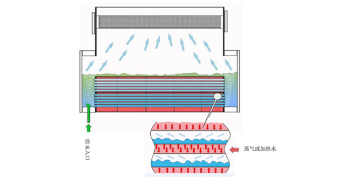 北京工业废水处理蒸发器订制