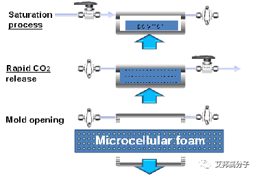 超临界发泡工艺.png