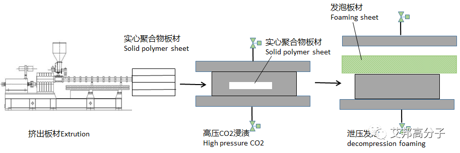 板材发泡.png