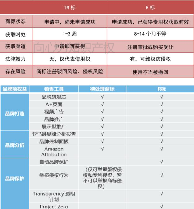 好消息 亚马逊tm备案已基本开放 你想知道的都在这了