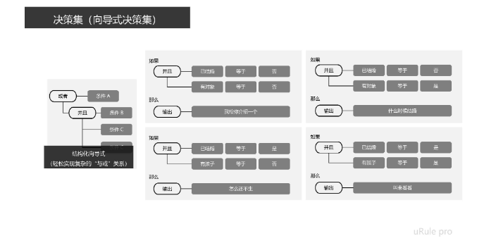 上海純瀏覽器編輯模式決策引擎原理,決策引擎