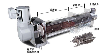 疊螺式污泥脫水機結構原理.png