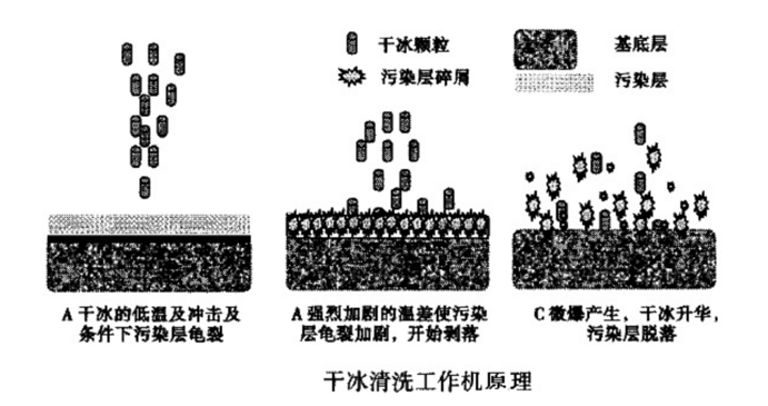 干冰應用在哪些行業(yè)領域？---工業(yè)篇