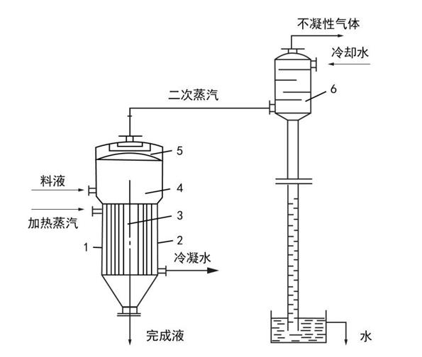 单效蒸发器工艺流程图图片