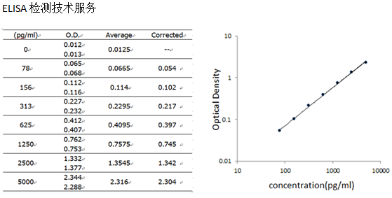 ELISA 檢測(cè)技術(shù)服務(wù)