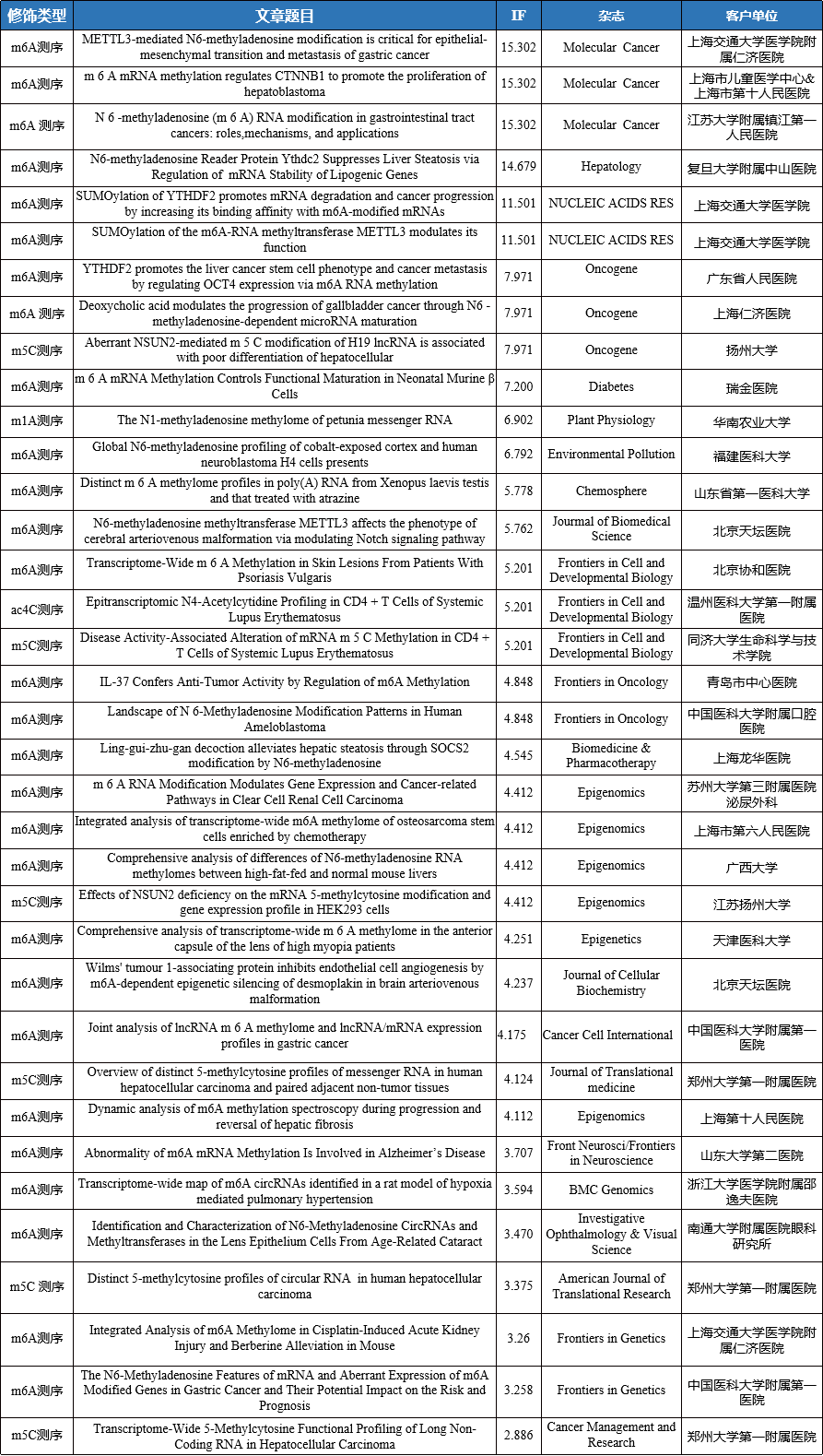 云序客户RNA修饰文章列表