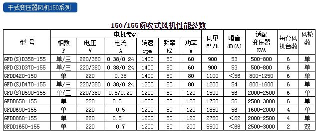 福建力得干式變壓器頂吹式風機150系列性能參數(shù).JPG