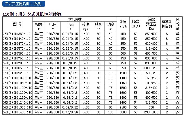 福建力得干式變壓器頂吹式風(fēng)機(jī)110系列性能參數(shù).JPG