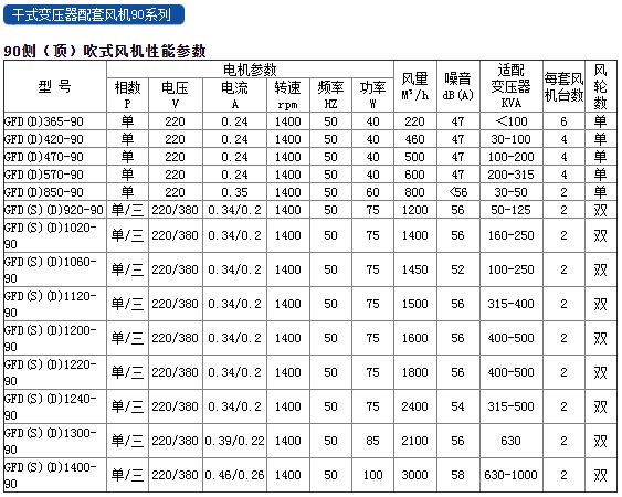 福建力得干式變壓器頂吹式風(fēng)機(jī)90系列性能參數(shù).JPG