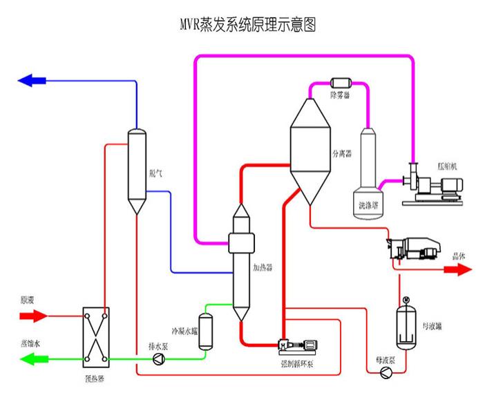 锂电三元材料废水处理可以用mvr蒸发器吗?
