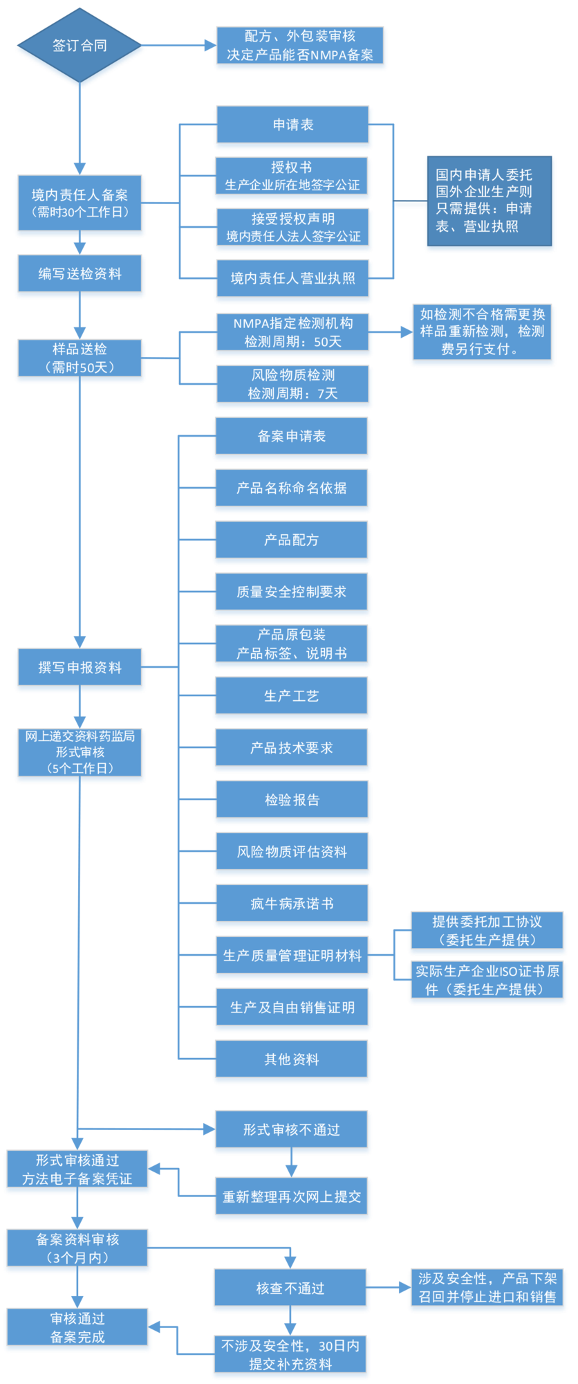 进口非特殊用途化妆品备案申报流程.png 进口非特殊用途化妆品备案申报流程.png