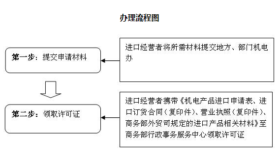 自动进口许可证(机电类)办理流程.png 自动进口许可证(机电类)办理流程.png