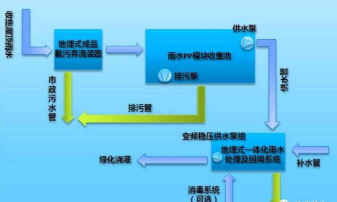 雨水收集系統(tǒng)設備的幾大應用領域