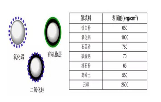 分散劑對涂料相容性的影響